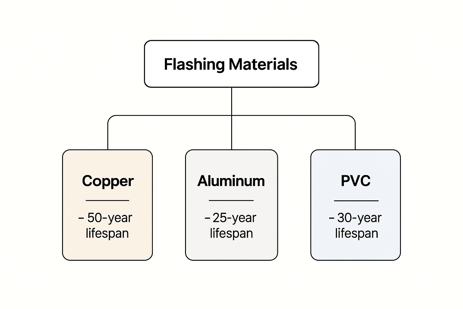 Infographic about roof tile flashing