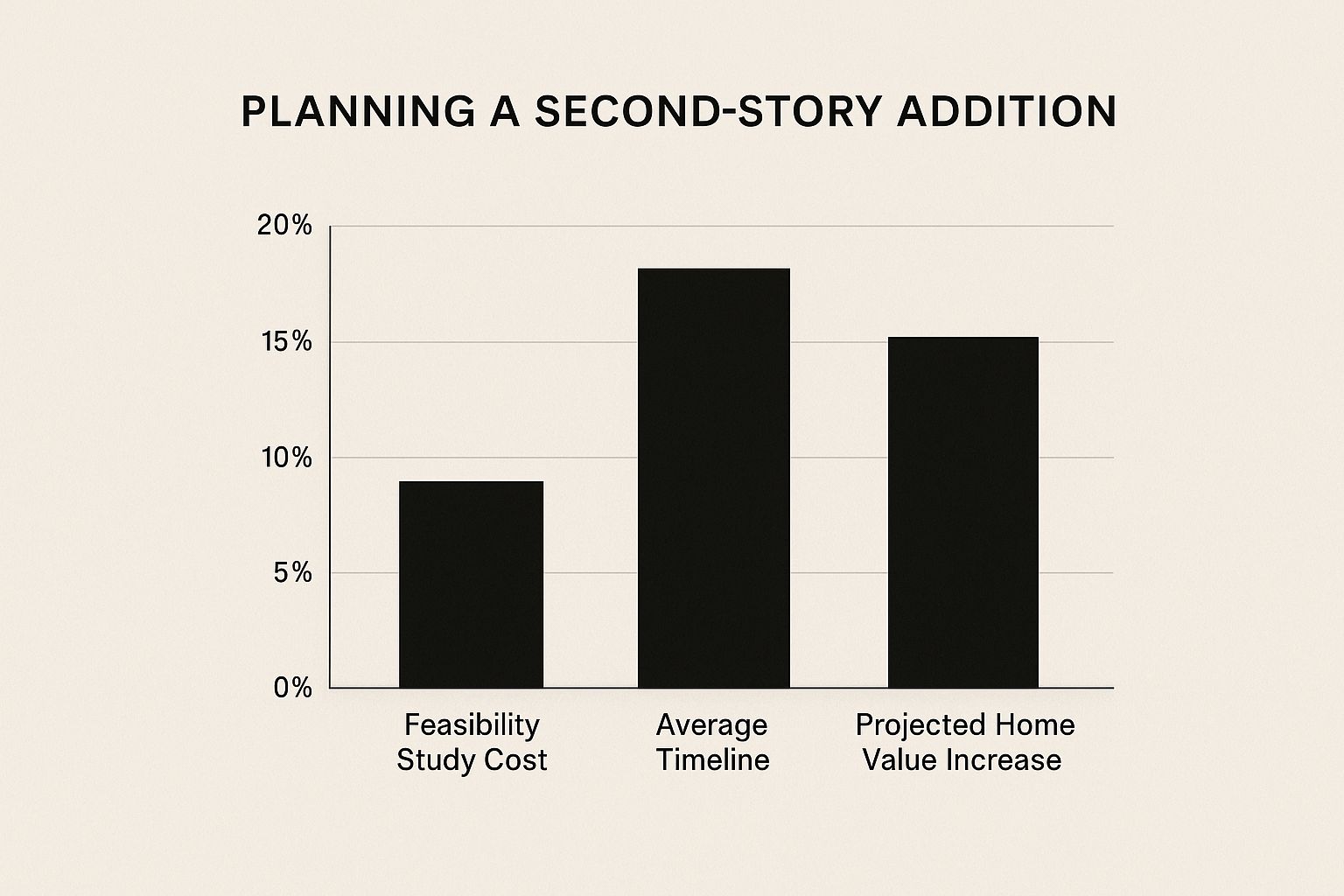 Infographic about adding second story to house