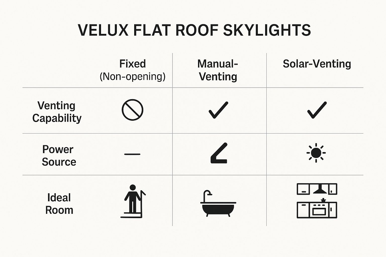 An infographic comparing three VELUX flat roof skylight models: Fixed, Manual-Venting, and Solar-Venting, showing their venting capability, power source, and ideal room usage.