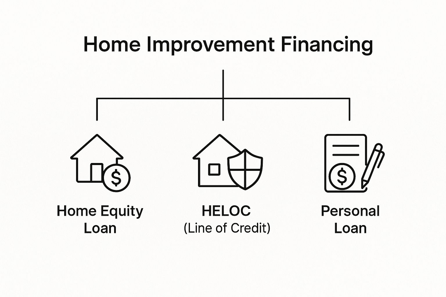 Infographic about home improvement financing