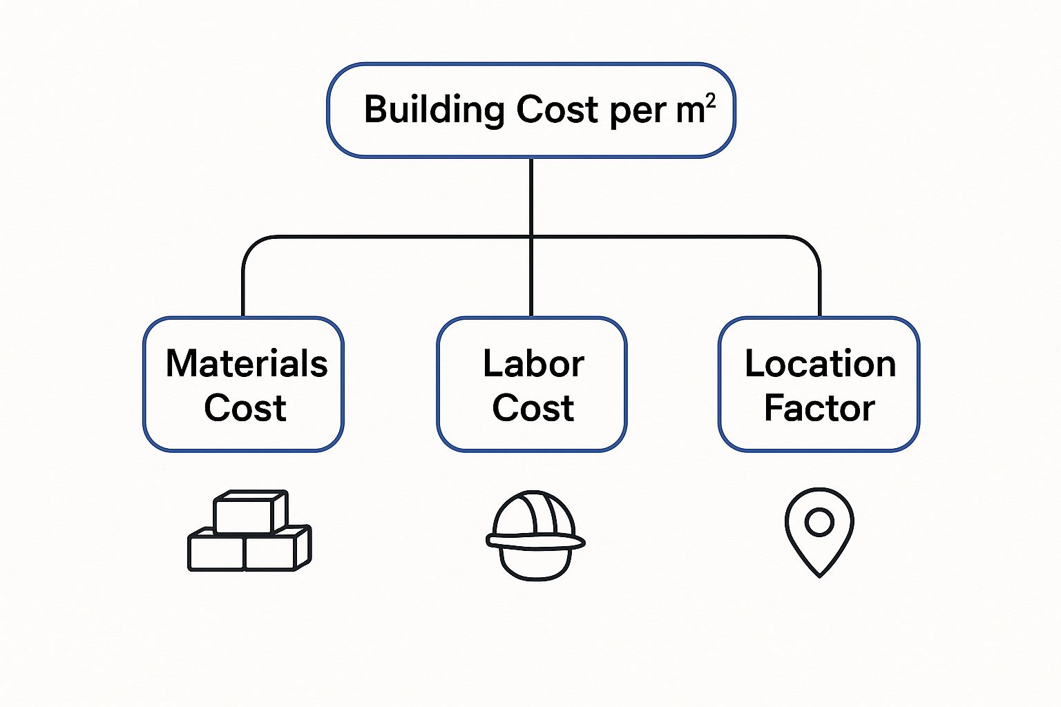 Infographic about building cost per square metre