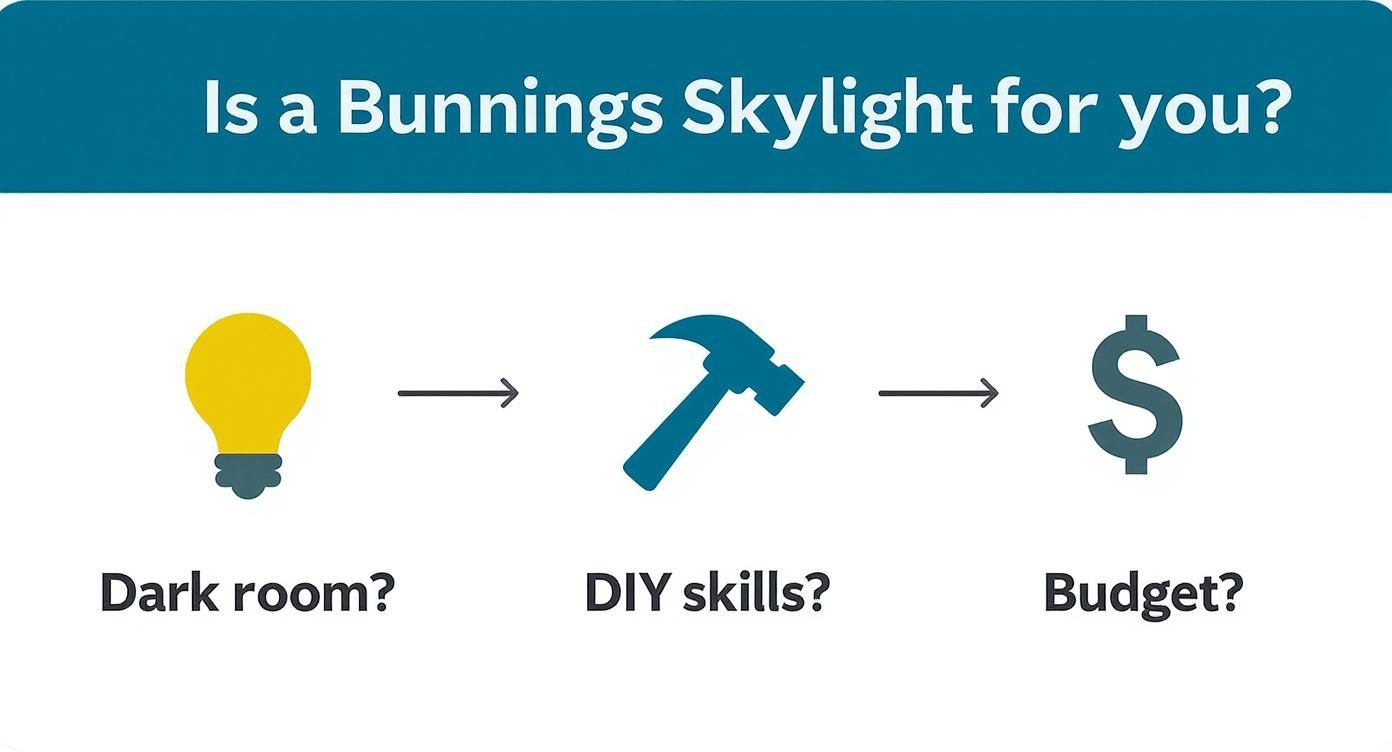 Bunnings skylight decision flowchart showing dark room lighting needs, DIY installation skills, and budget considerations