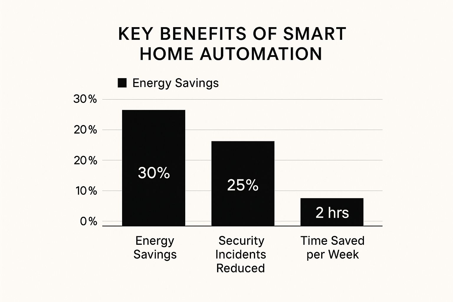 Infographic about smart home automation installation