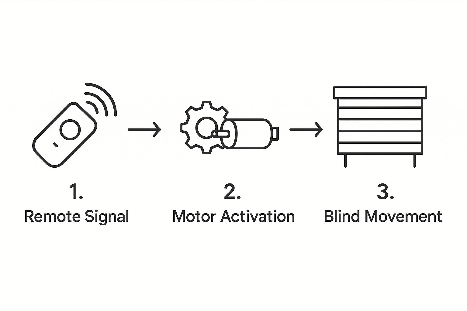 Infographic showing the process flow of motorized skylight blinds from remote signal to motor activation to blind movement.