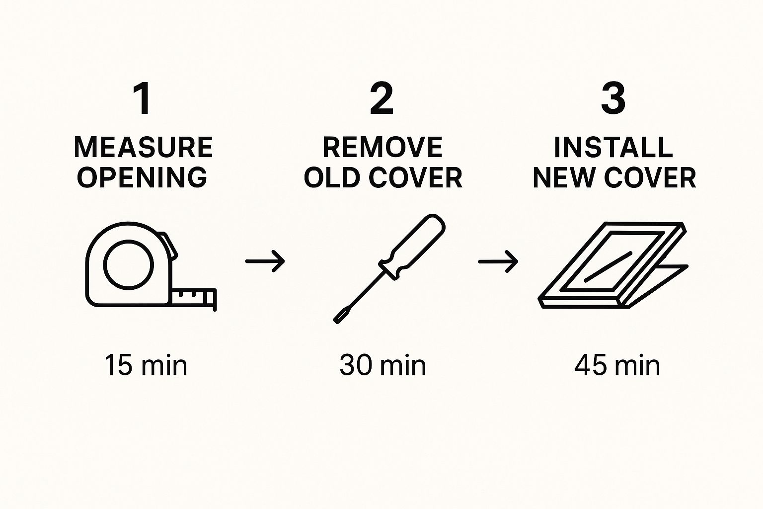 Infographic showing the three steps of replacing a skylight cover with time estimates for each: measuring, removing, and installing.