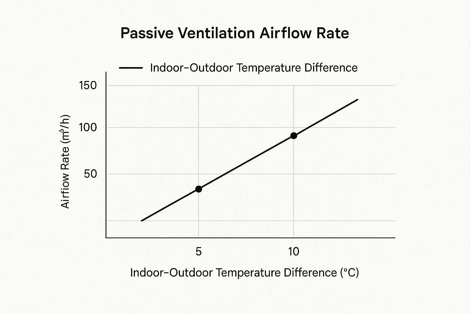 Infographic about passive ventilation design
