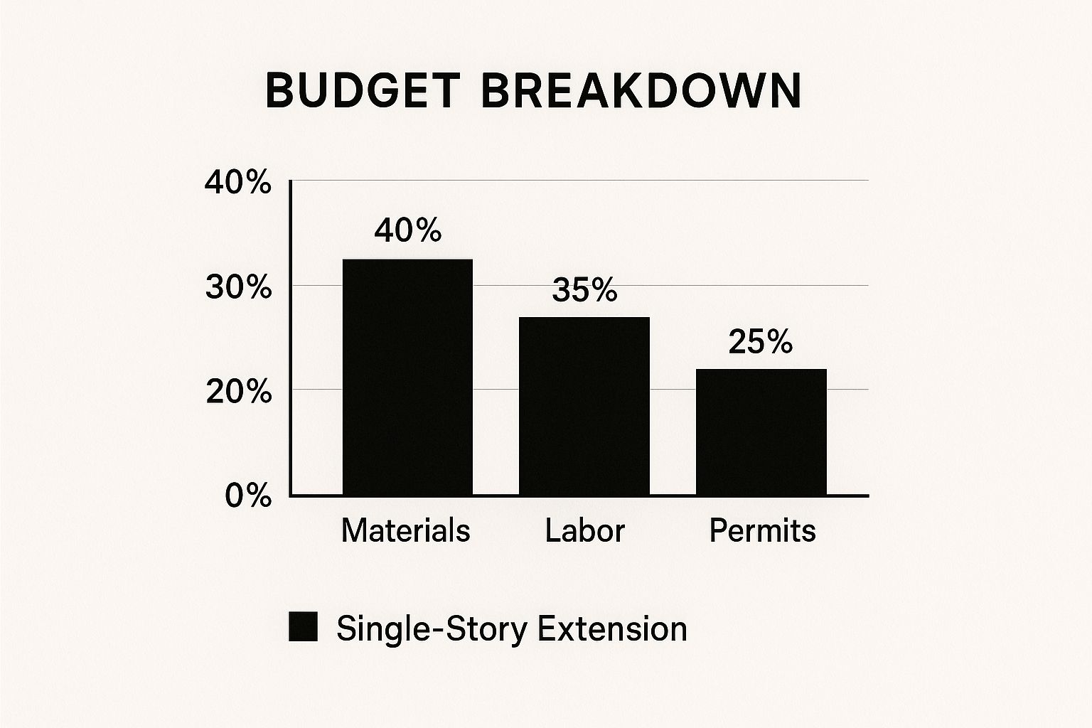 Infographic about single story extension cost