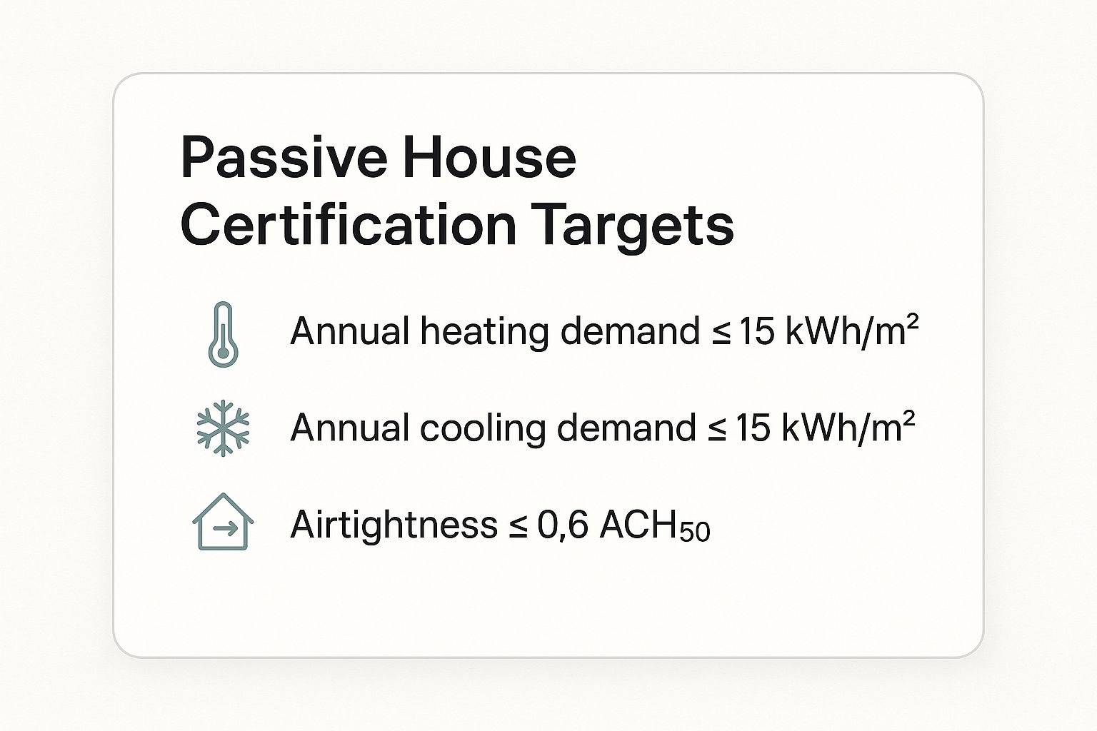 Infographic showing key data about Embrace Ultimate Efficiency with Passive House Design