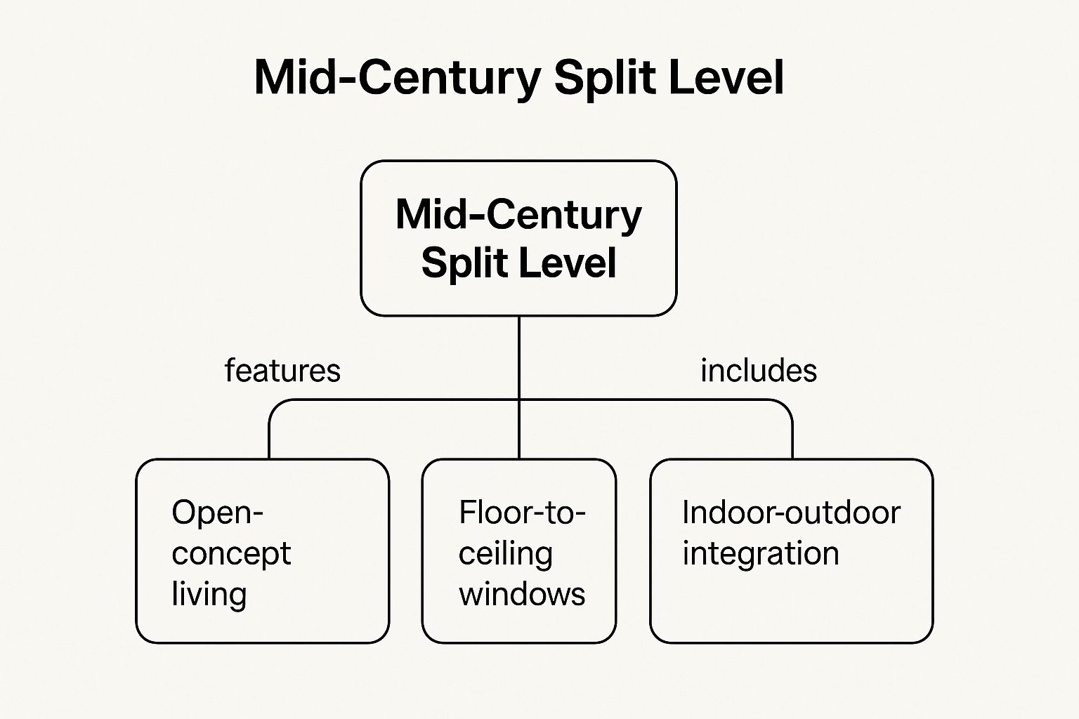 Infographic showing key data about Mid-Century Modern Split Level