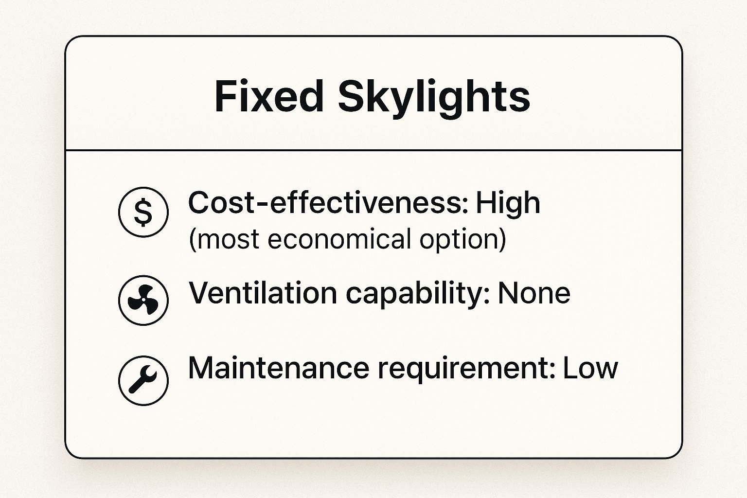Infographic showing key data about Fixed Skylights