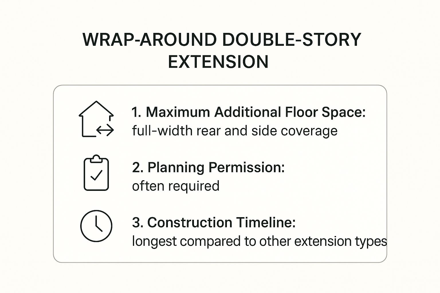 Infographic showing key data about Wrap-Around Extension