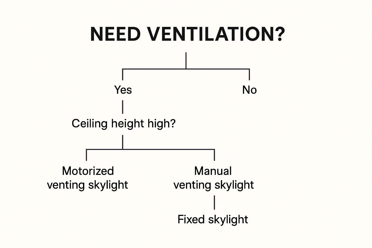 Infographic showing key data about Operable/Venting Skylights
