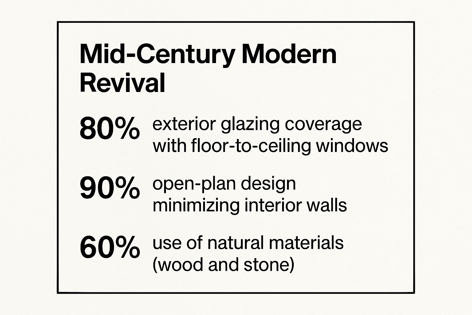 Infographic showing key data about Mid-Century Modern Revival