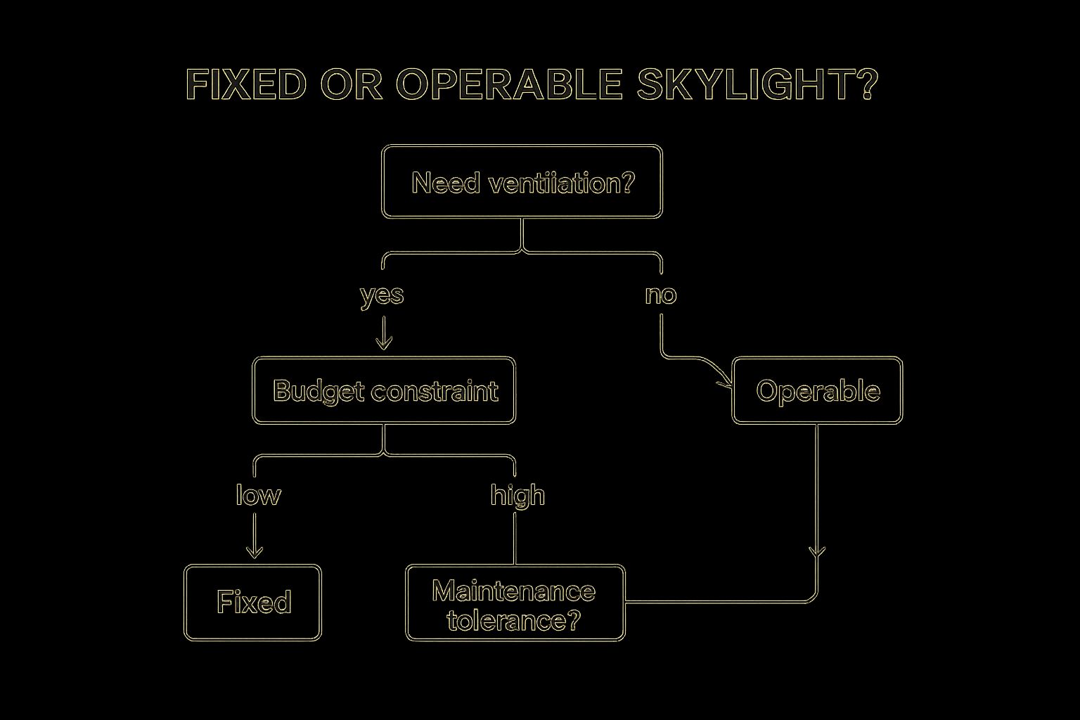 Infographic showing key data about Vented/Operable Skylights