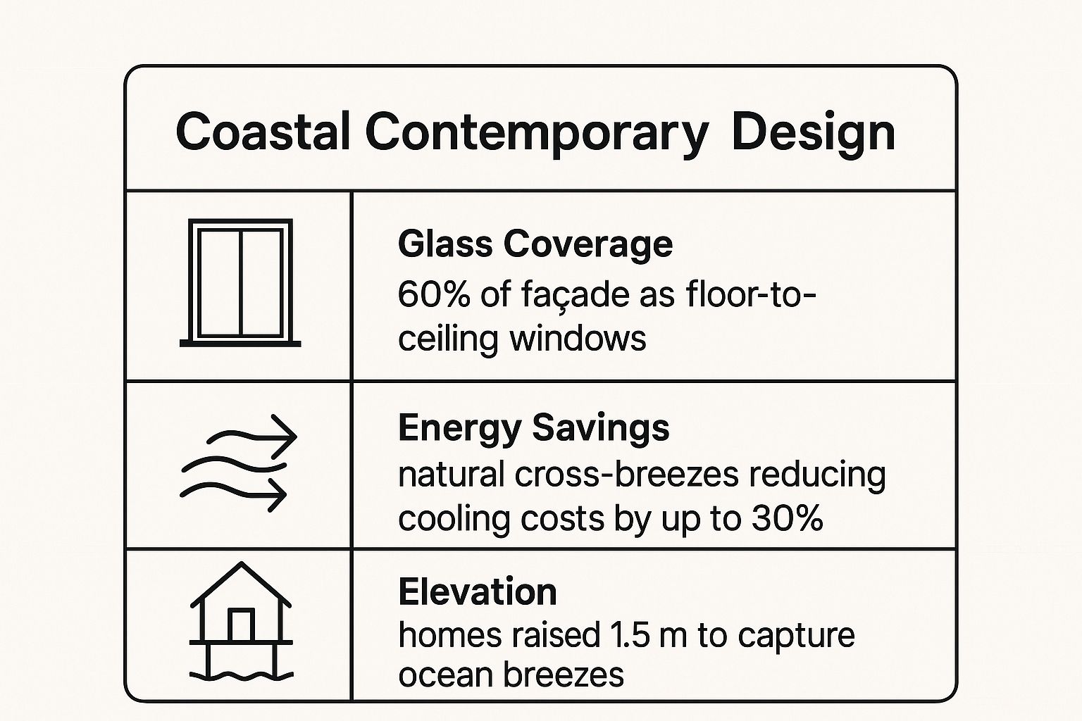 Infographic showing key data about Coastal Contemporary Design