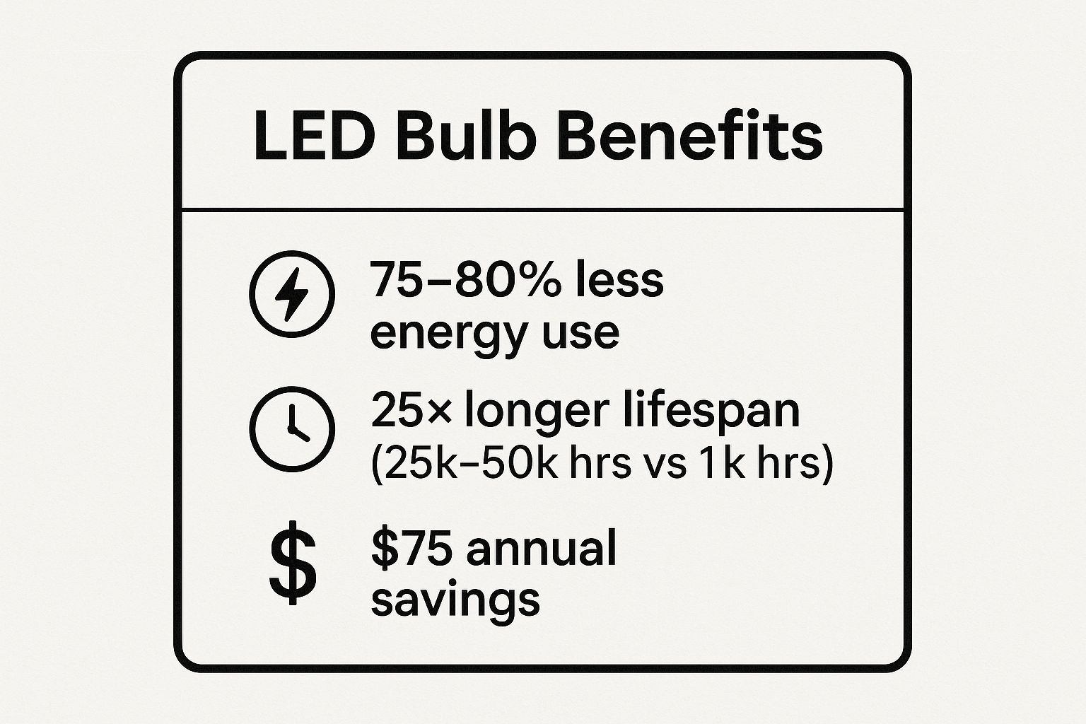Infographic showing key data about Switch to LED Light Bulbs