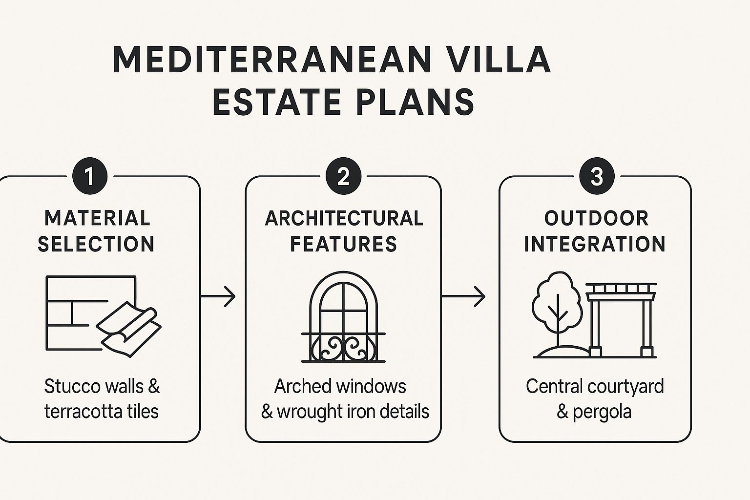 Infographic showing the process flow for designing a Mediterranean Villa, with steps for Material Selection, Architectural Features, and Outdoor Integration.
