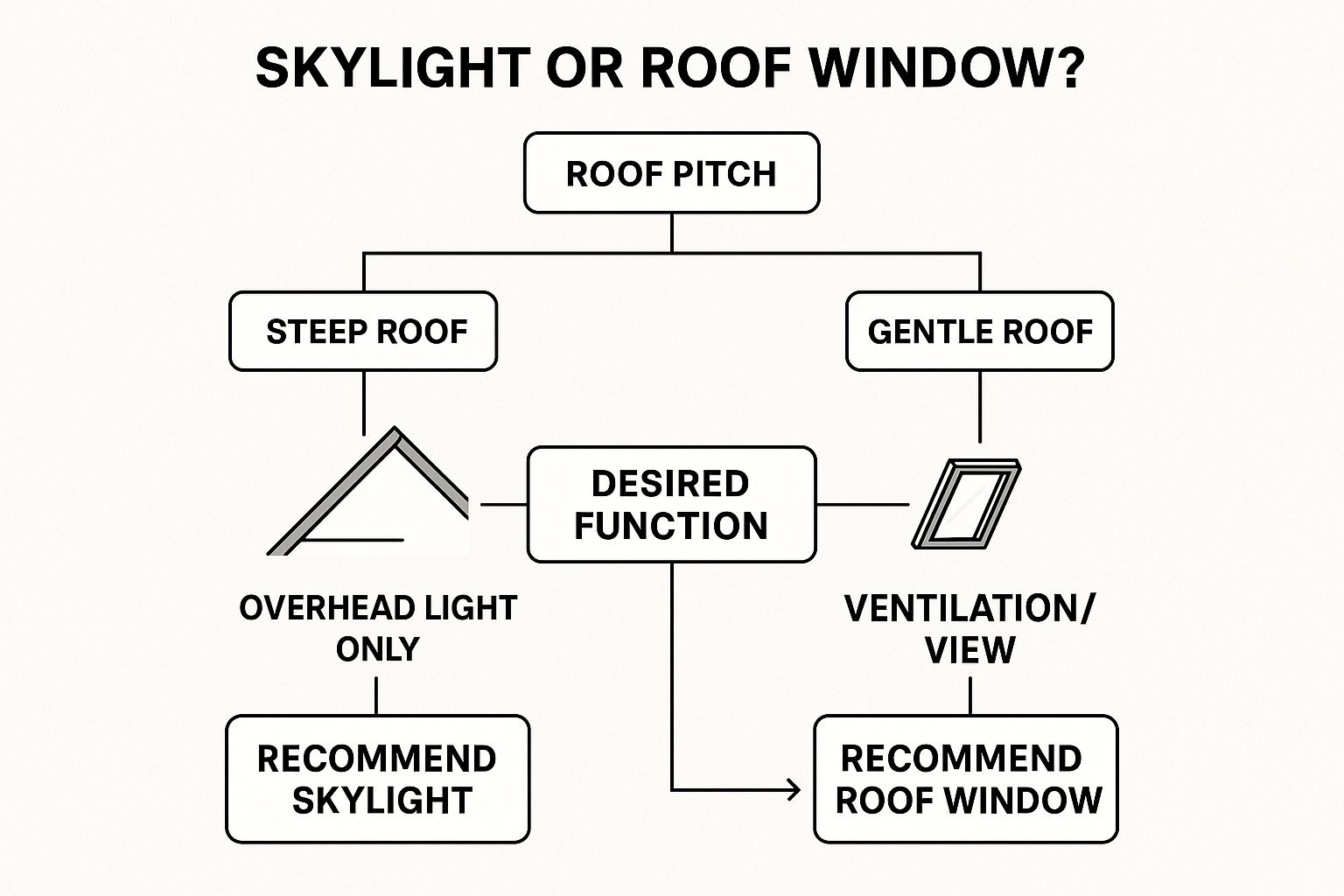 Infographic showing key data about Installation Position
