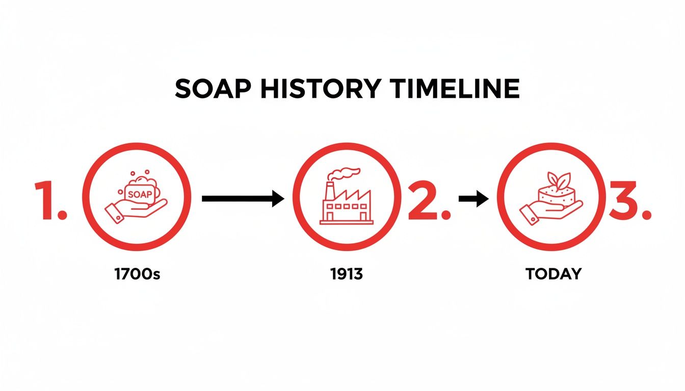 Timeline illustrating soap history: 1700s handmade soap, 1913 factory production, and modern natural soap.