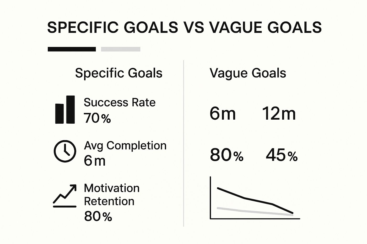 Infographic comparing success rates, completion times, and motivation retention for specific versus vague goals. Specific Goals show: Success Rate 70%, Avg Completion Time 6m, Motivation Retention 80%. Vague Goals show: Success Rate 30%, Avg Completion Time 12m, Motivation Retention 45%.