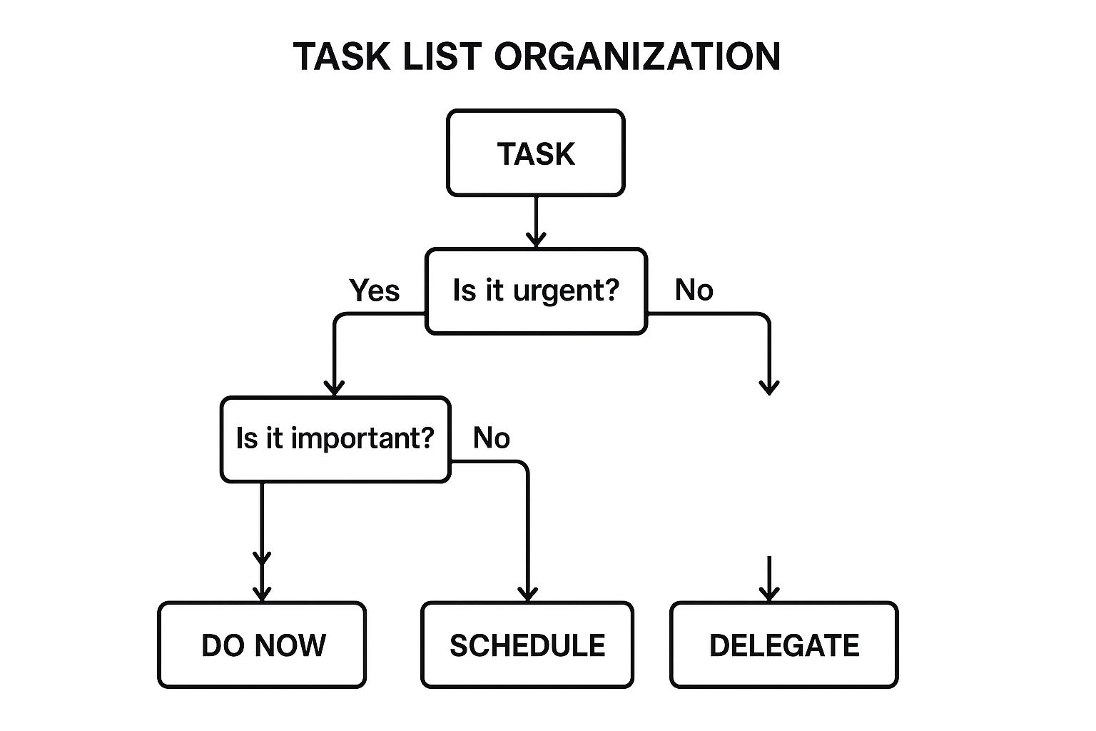 Daily Schedule Planner Decision Tree