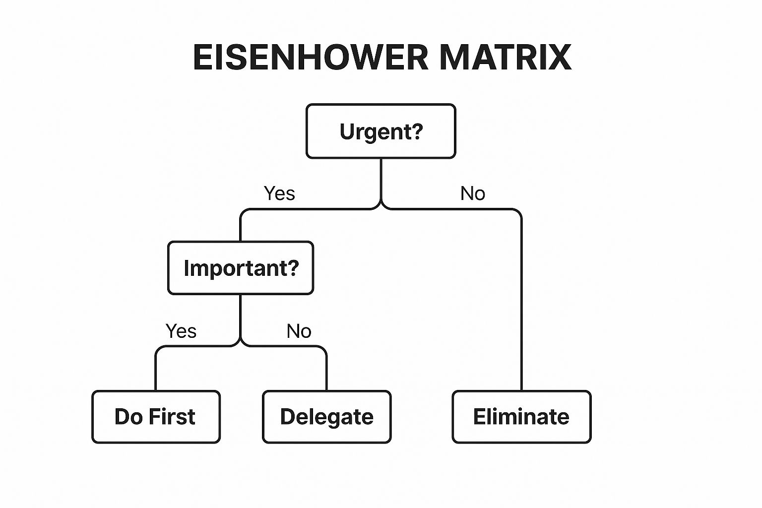 Infographic showing key data about Eisenhower Matrix (Urgent-Important Matrix)