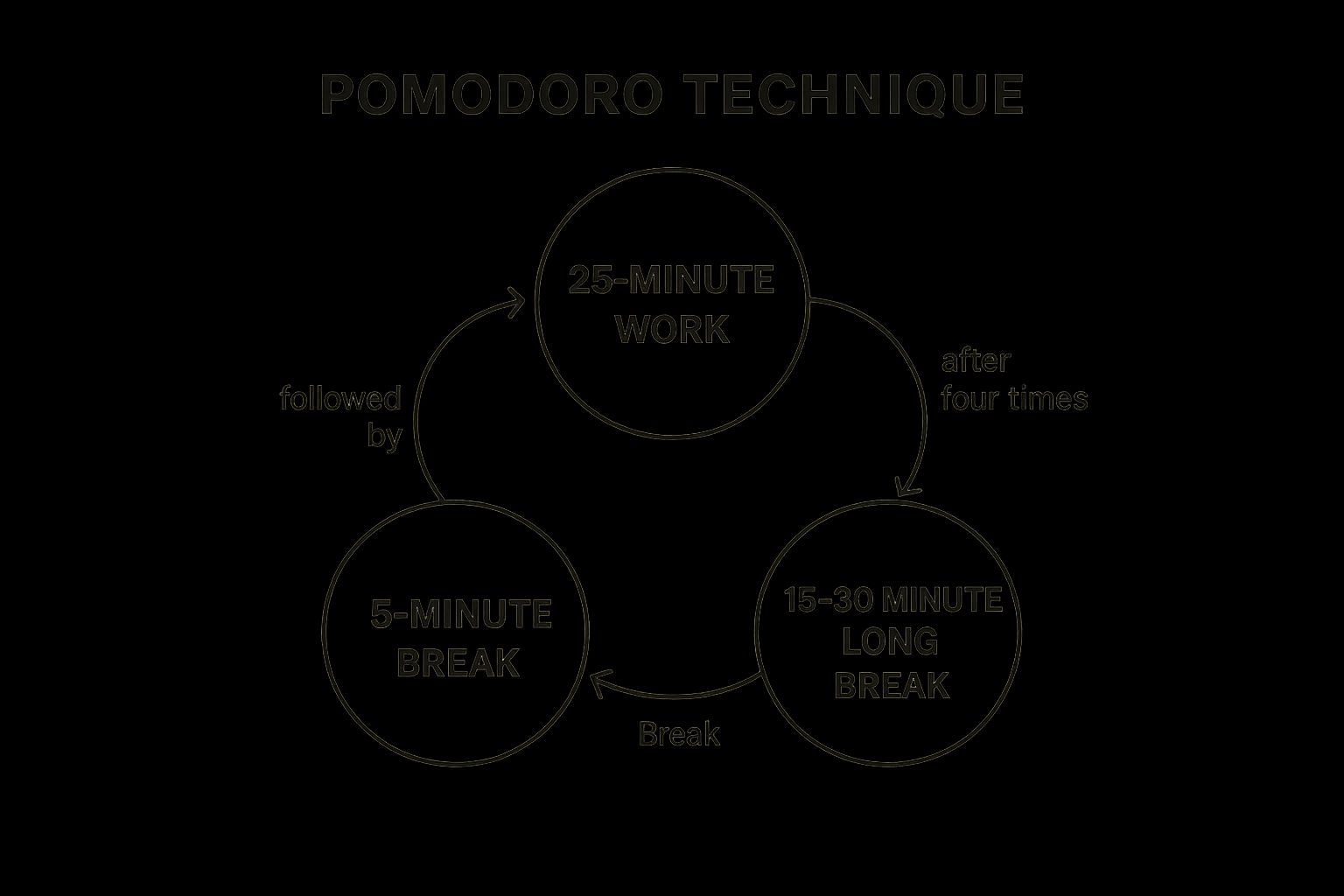 Pomodoro Technique