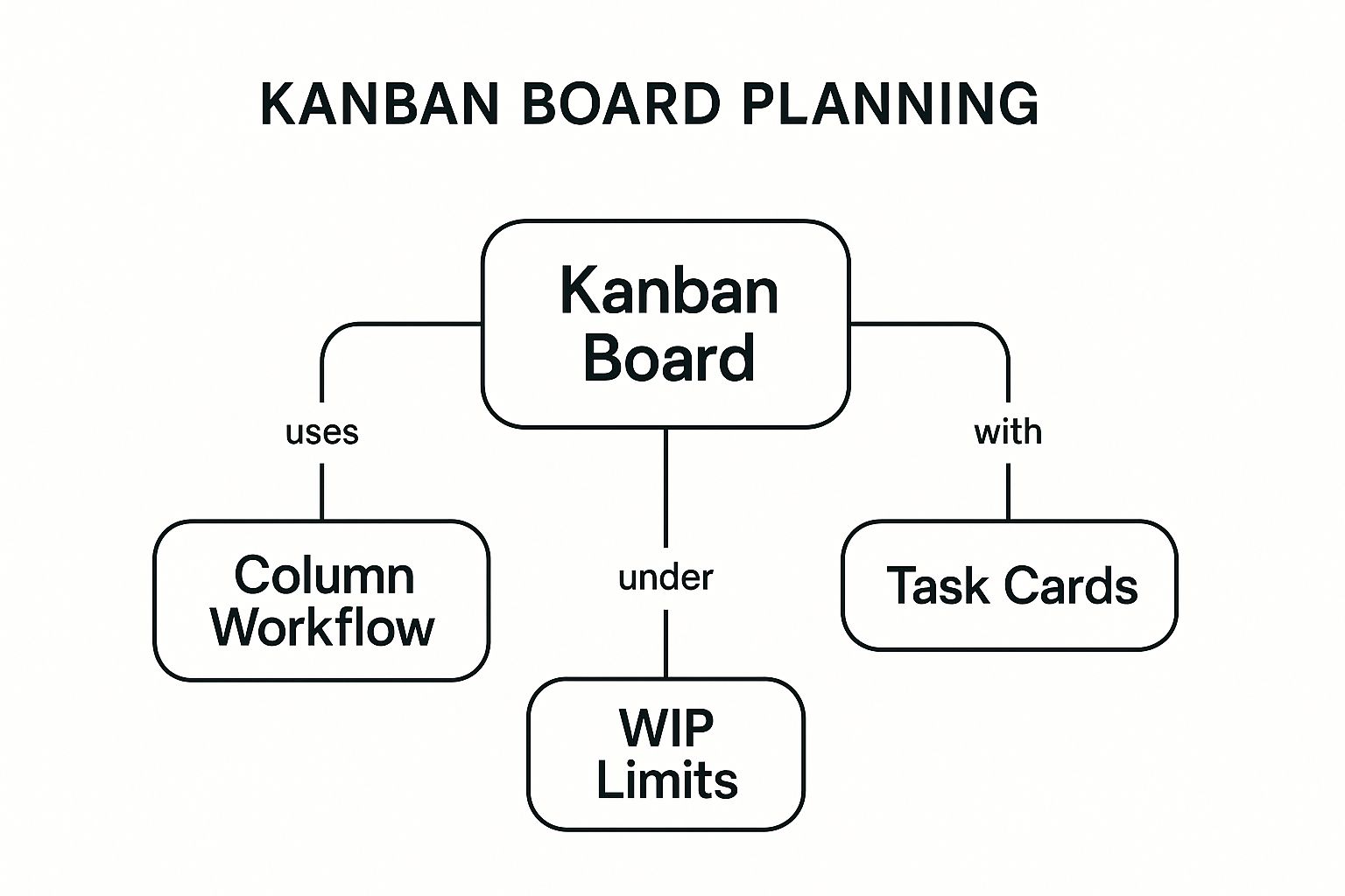 Infographic showing key data about Kanban Board Planning