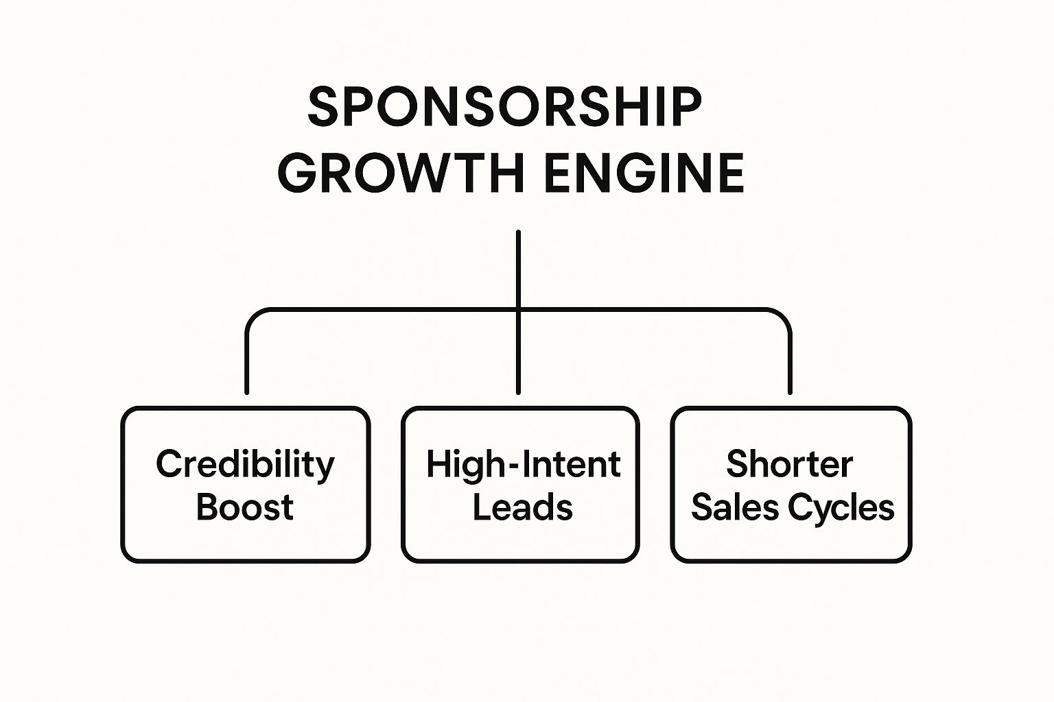 Infographic about what is sponsorship marketing