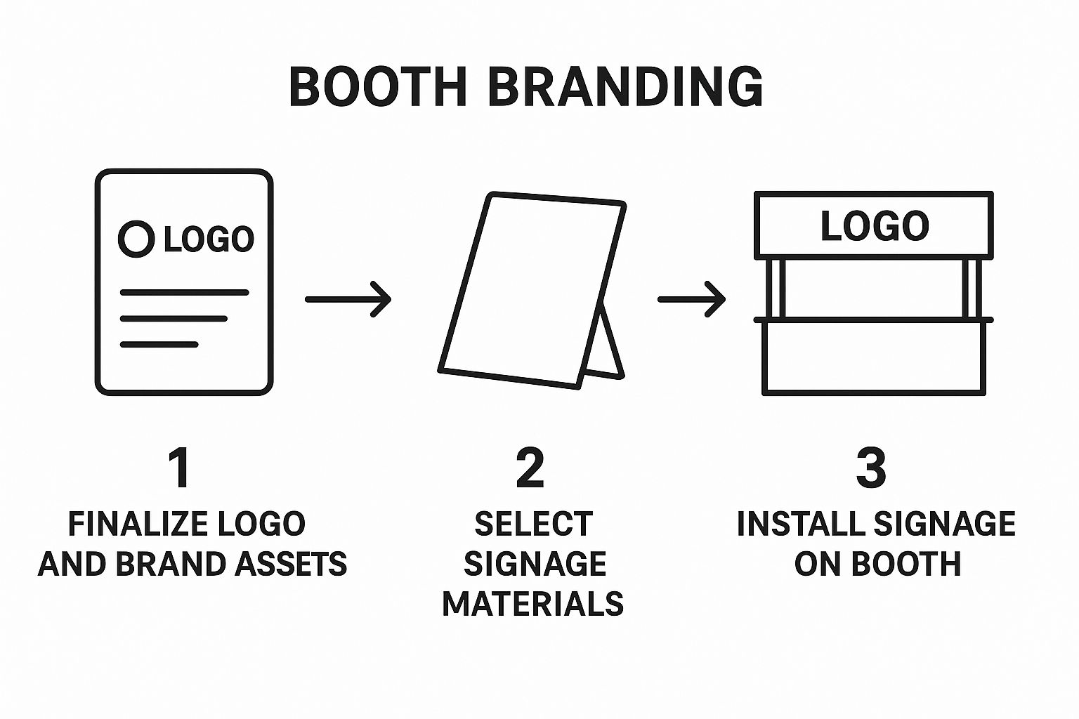 Infographic about setting up booth