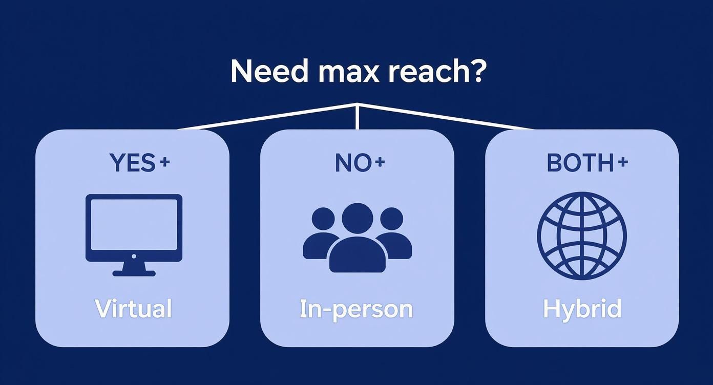 Infographic decision tree for choosing an event format based on reach and engagement needs.