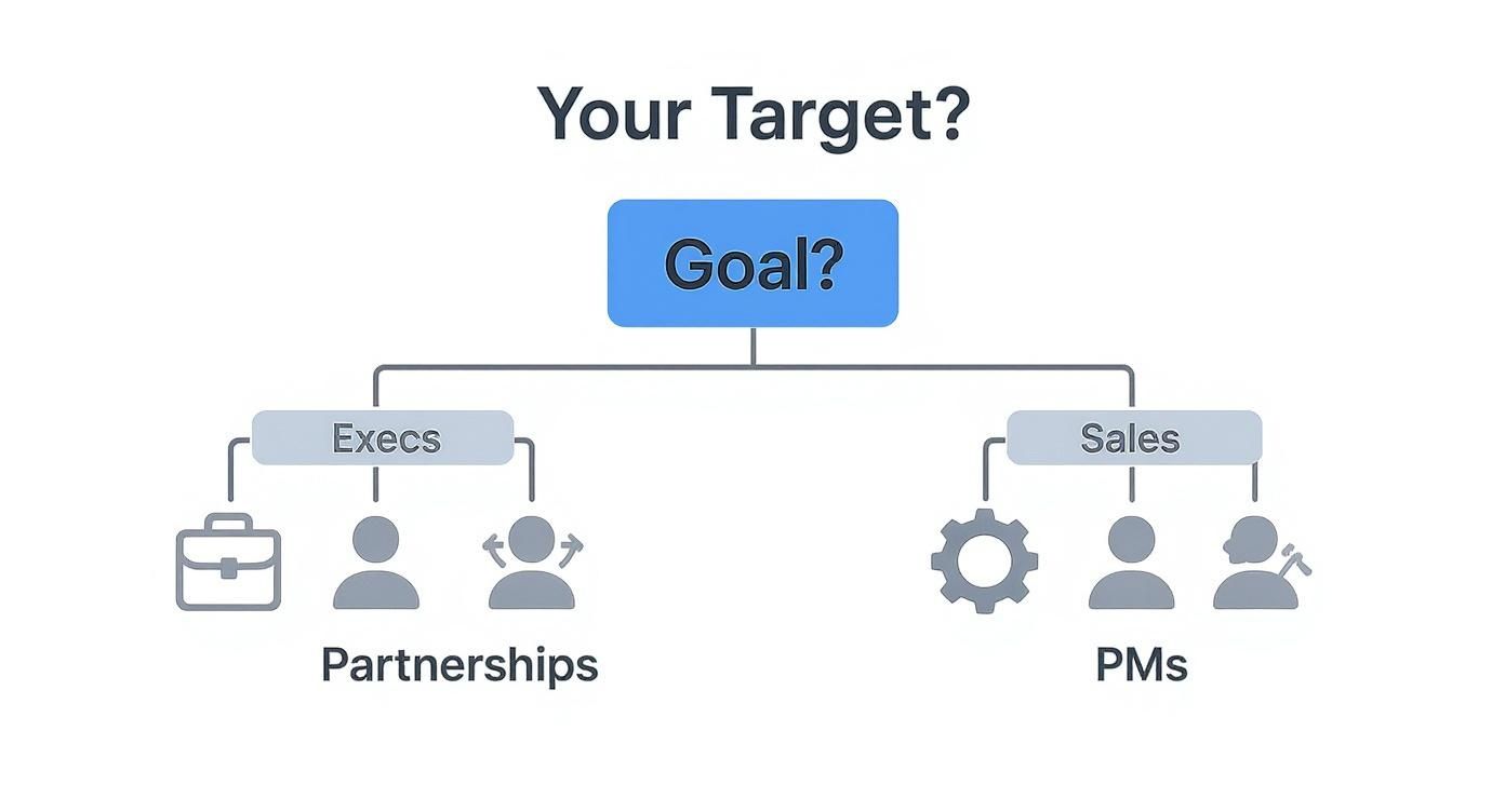 An infographic decision tree for AHR Expo 2026, showing that a goal of partnerships leads to targeting executives, while a goal of sales leads to targeting project managers.