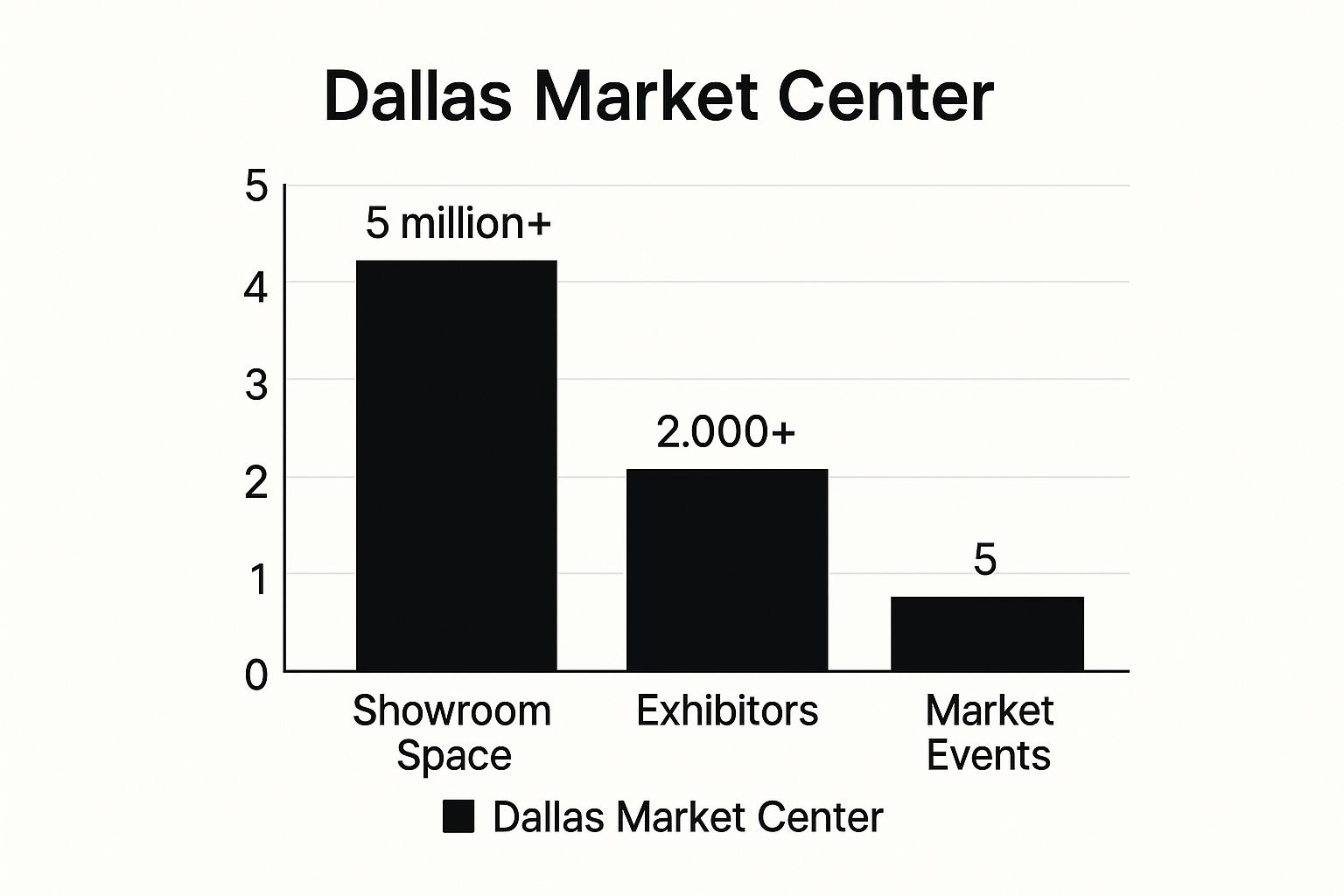 Infographic showing key data about Dallas Market Center - Total Home & Gift Market