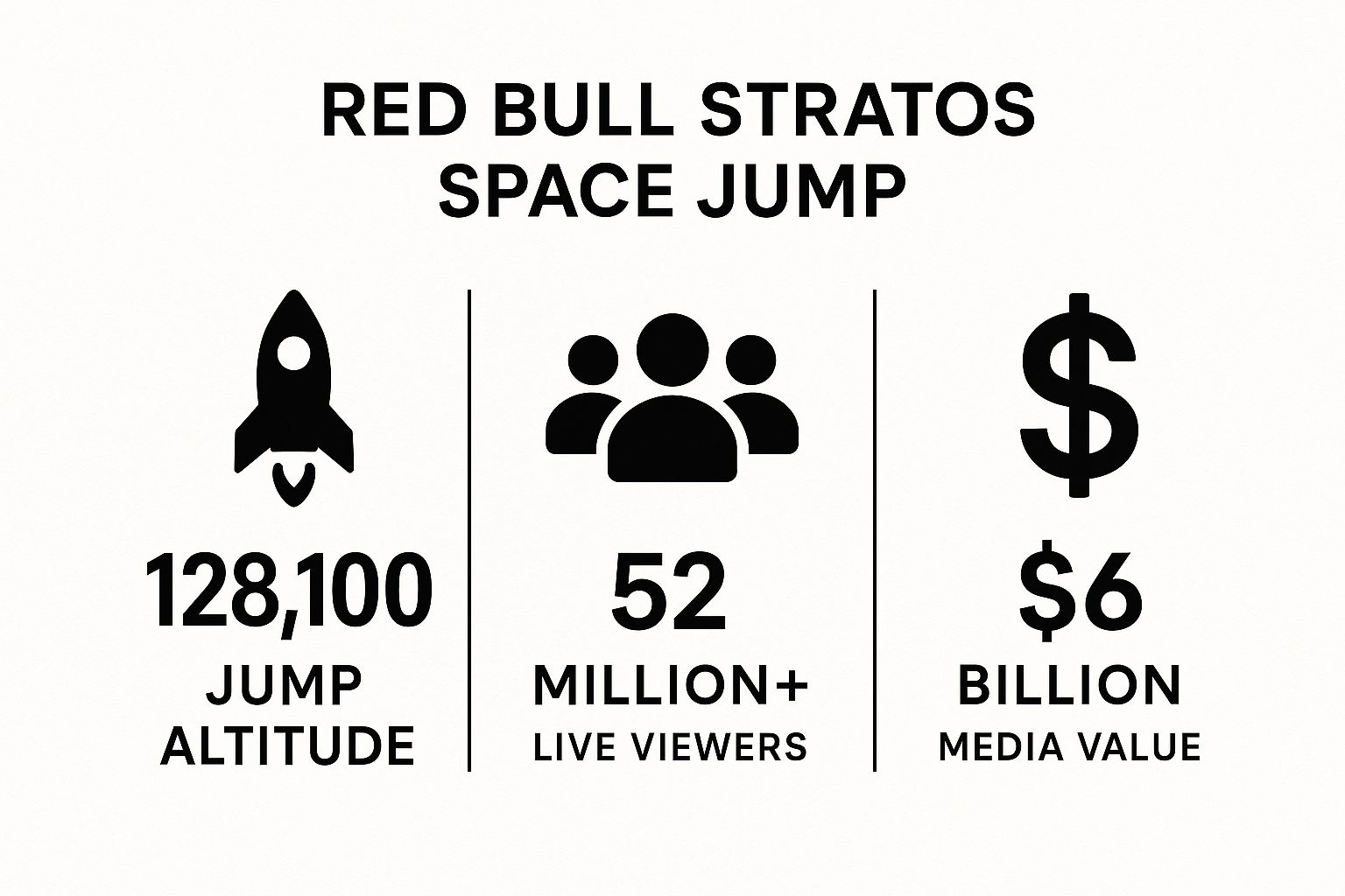 Infographic showing key data about Red Bull Stratos Space Jump