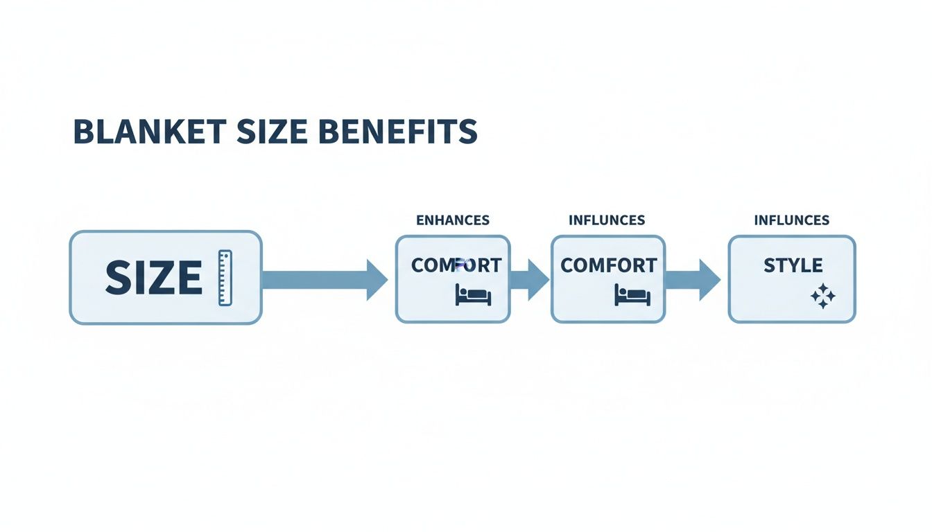A flowchart showing how blanket size enhances comfort and influences style using icons.