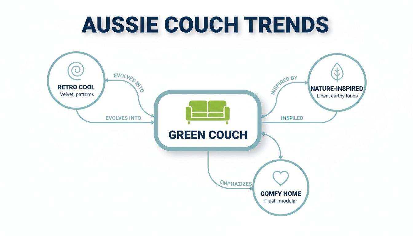 Flowchart illustrating Australian couch trends, connecting retro, nature-inspired, and comfy home styles to the central green couch.