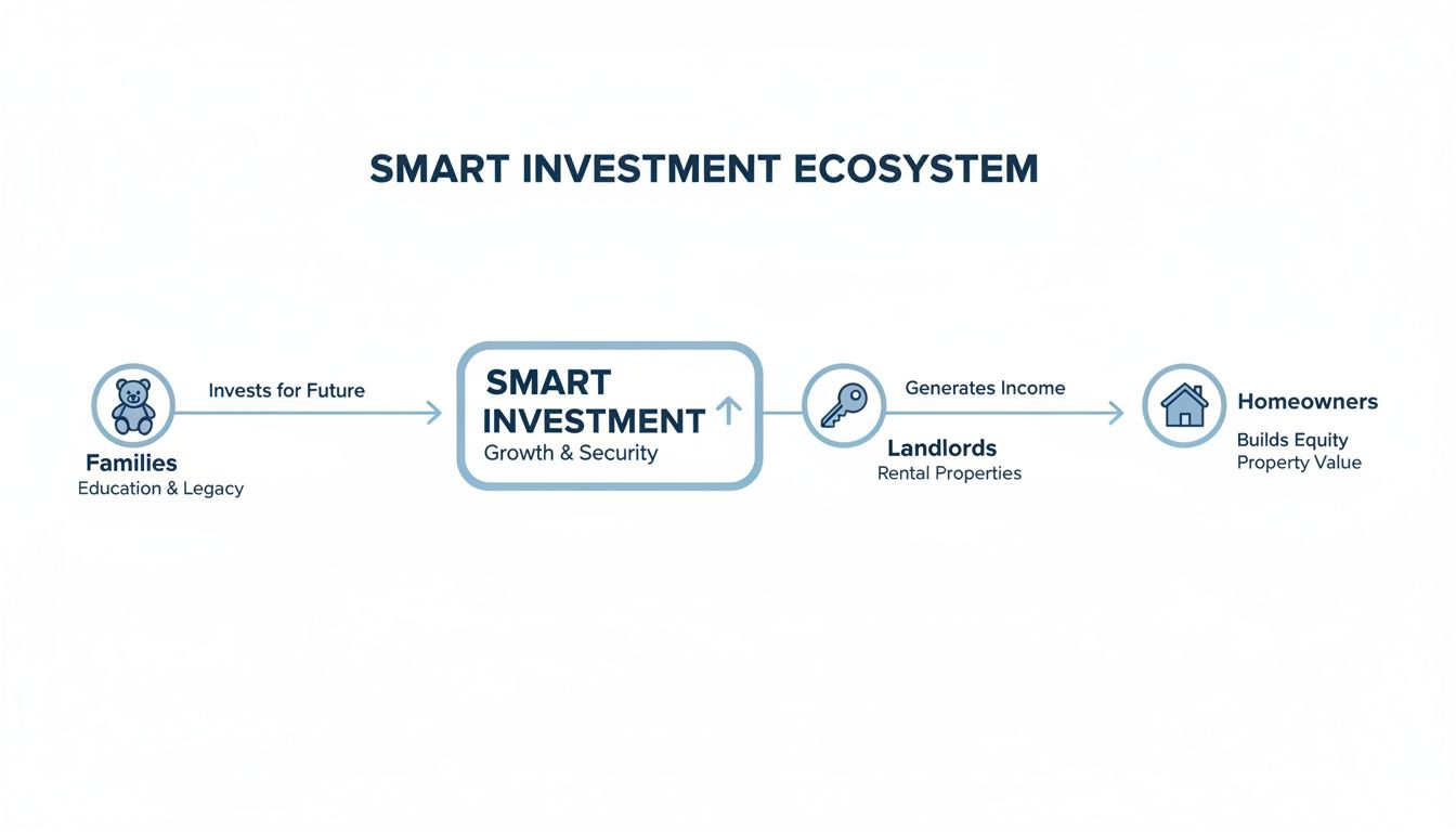 A flowchart showing how smart investment helps families, landlords, and homeowners build wealth and security.