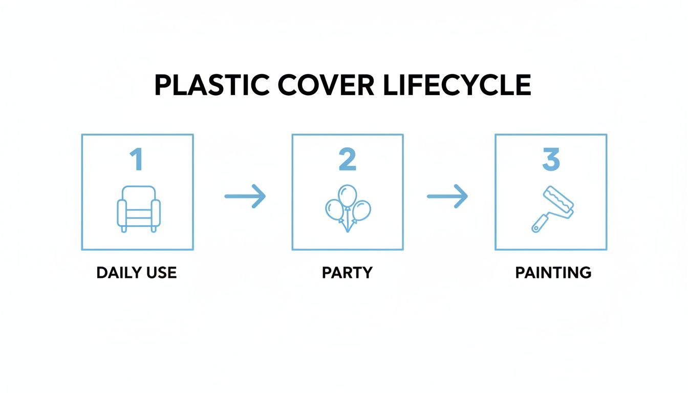 Diagram illustrates the plastic cover lifecycle: daily use for chairs, parties, and painting applications.