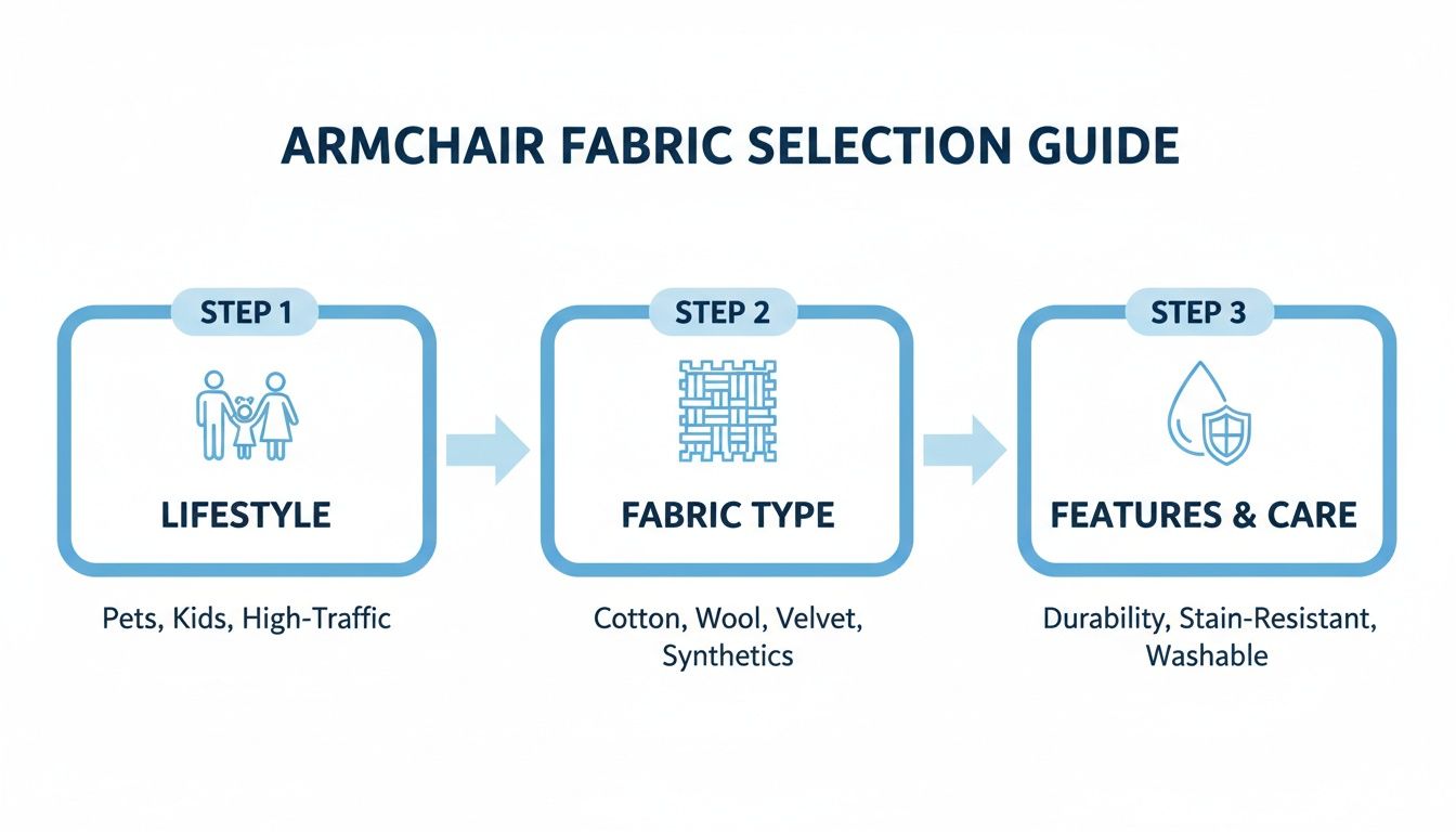Un guide étape par étape illustrant comment choisir le tissu de votre fauteuil en fonction de votre style de vie, du type de tissu et de son entretien.
