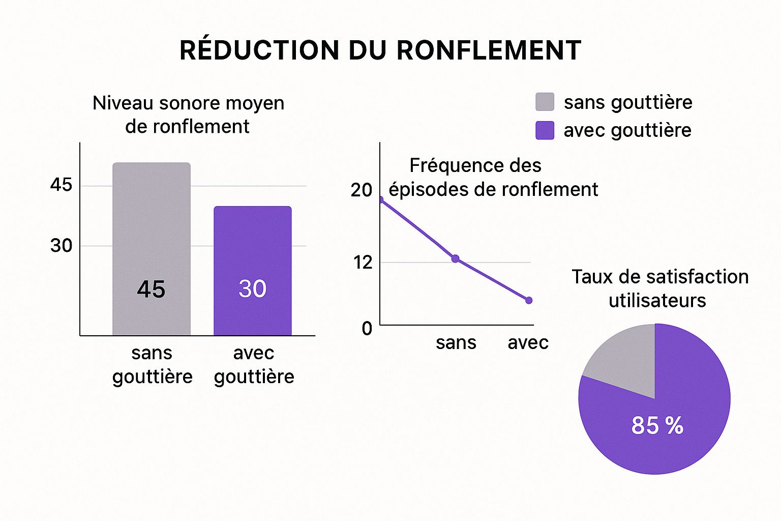 Infographic about gouttière pour ronflement