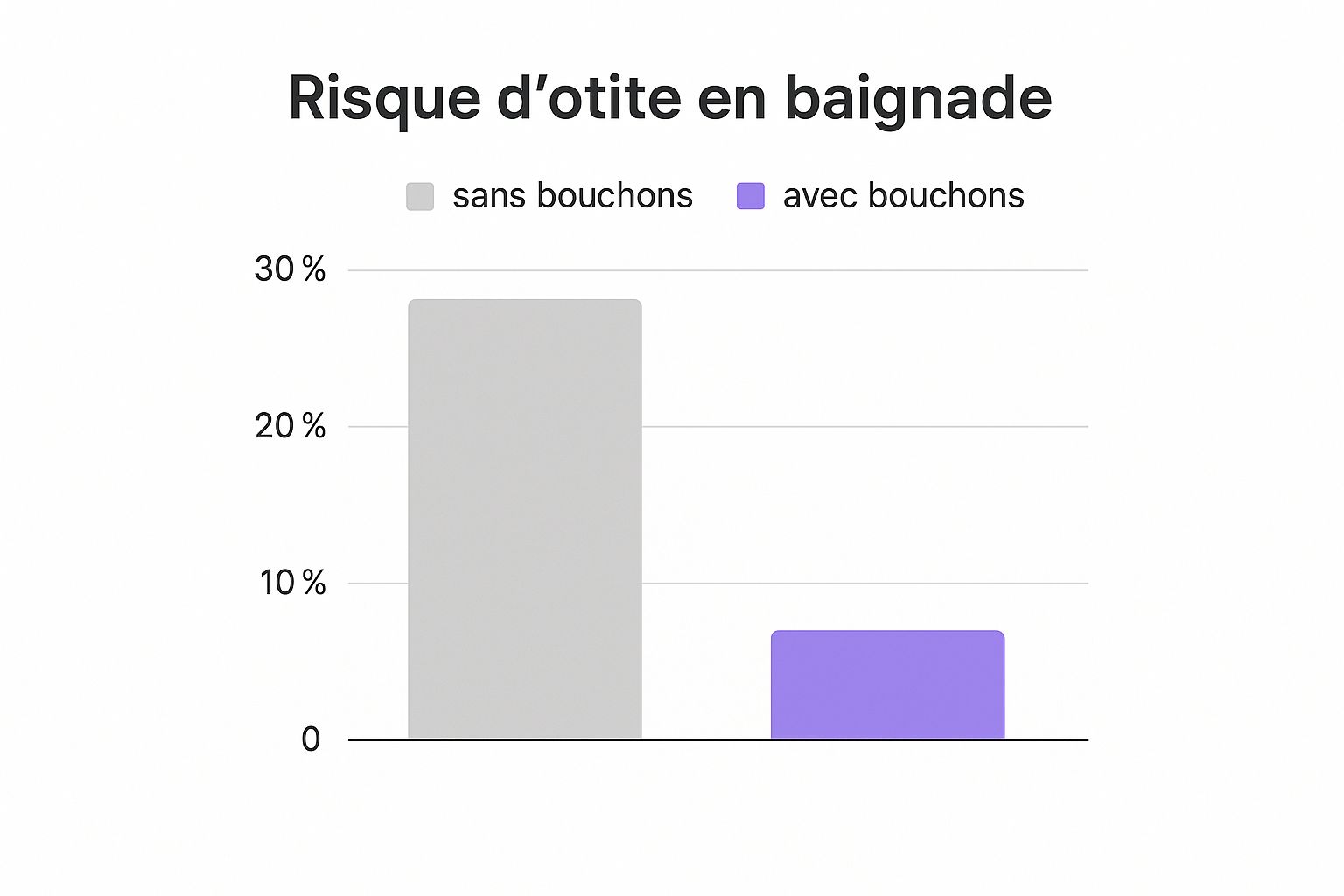 Infographic about bouchon oreille piscine
