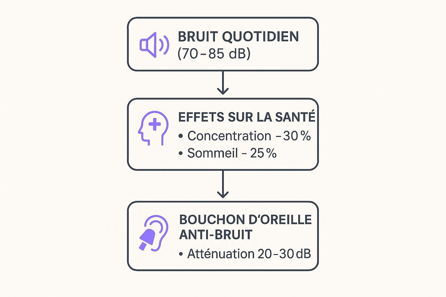 Infographic about bouchon d'oreille anti-bruit