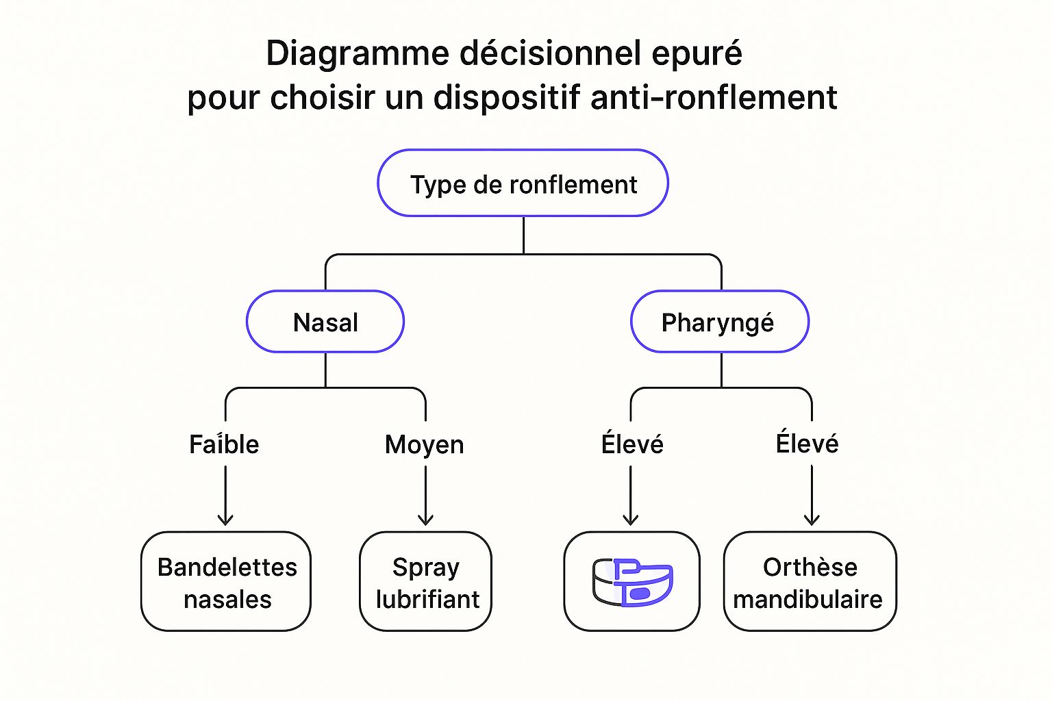 Infographic about comment réduire les ronflements