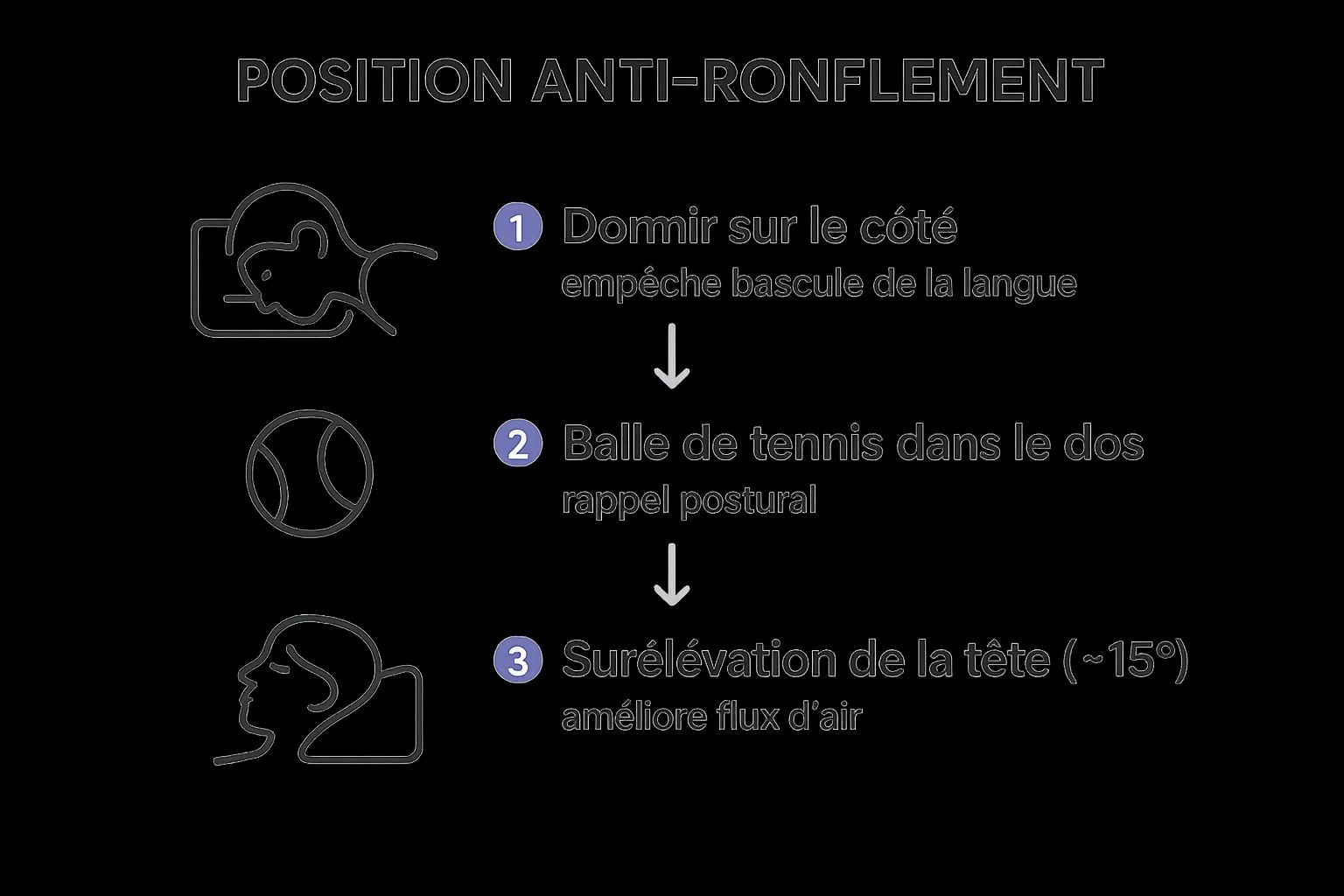 Infographie illustrant les trois étapes clés pour une position de sommeil anti-ronflement : dormir sur le côté, utiliser une aide posturale comme une balle de tennis, et surélever la tête.