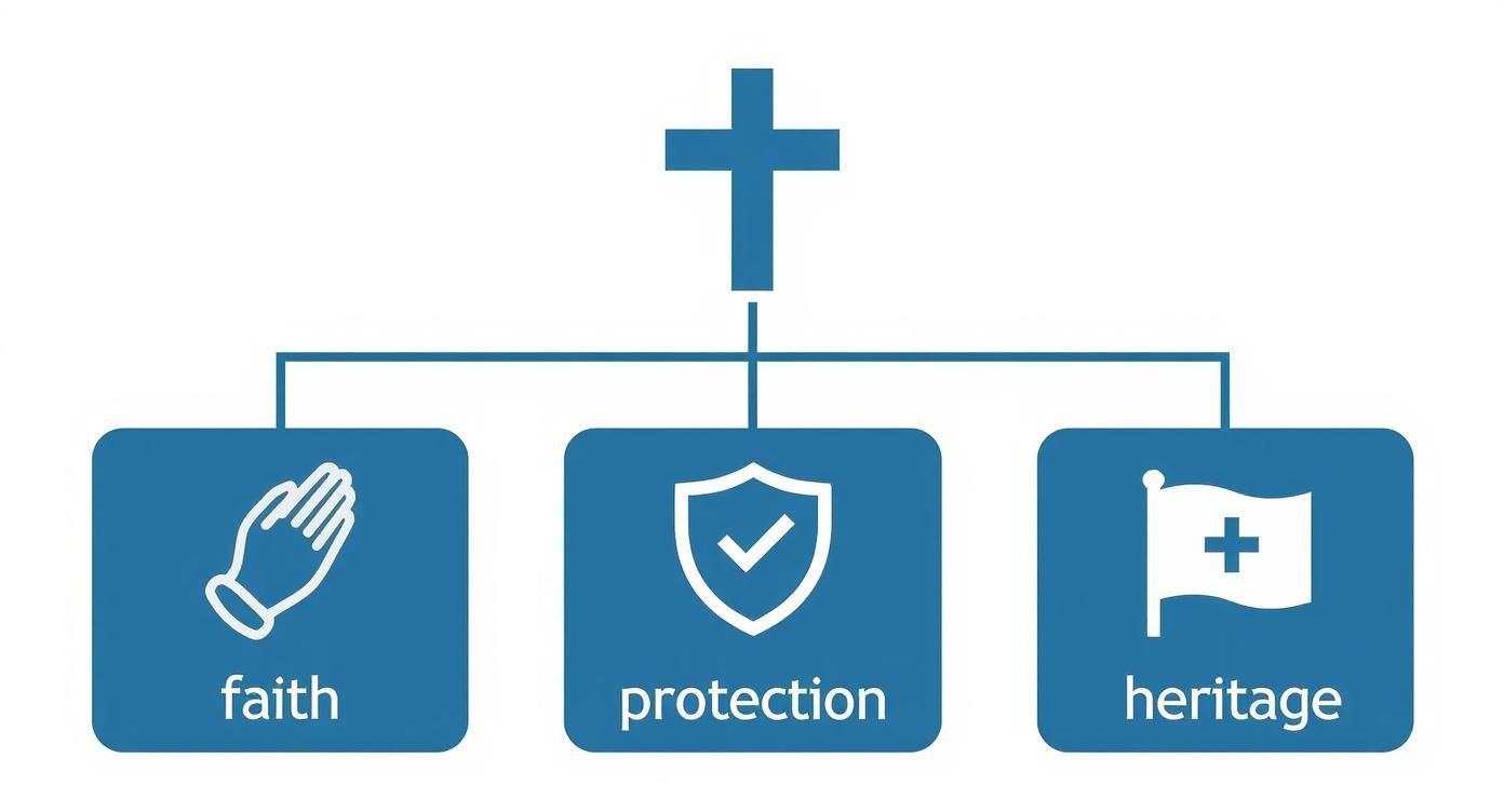 An infographic showing the Cross Symbol at the top, branching down to three concepts Faith, Protection, and Heritage, each with a corresponding icon.