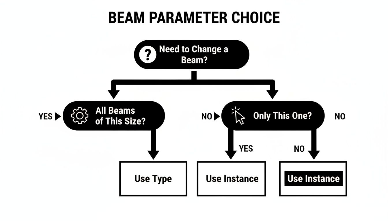 Flowchart illustrating beam parameter choice: Use Type for all beams of a size, otherwise Use Instance.