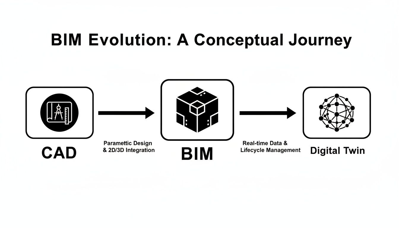 A conceptual diagram illustrating BIM evolution from CAD, through BIM, to Digital Twin with key characteristics.