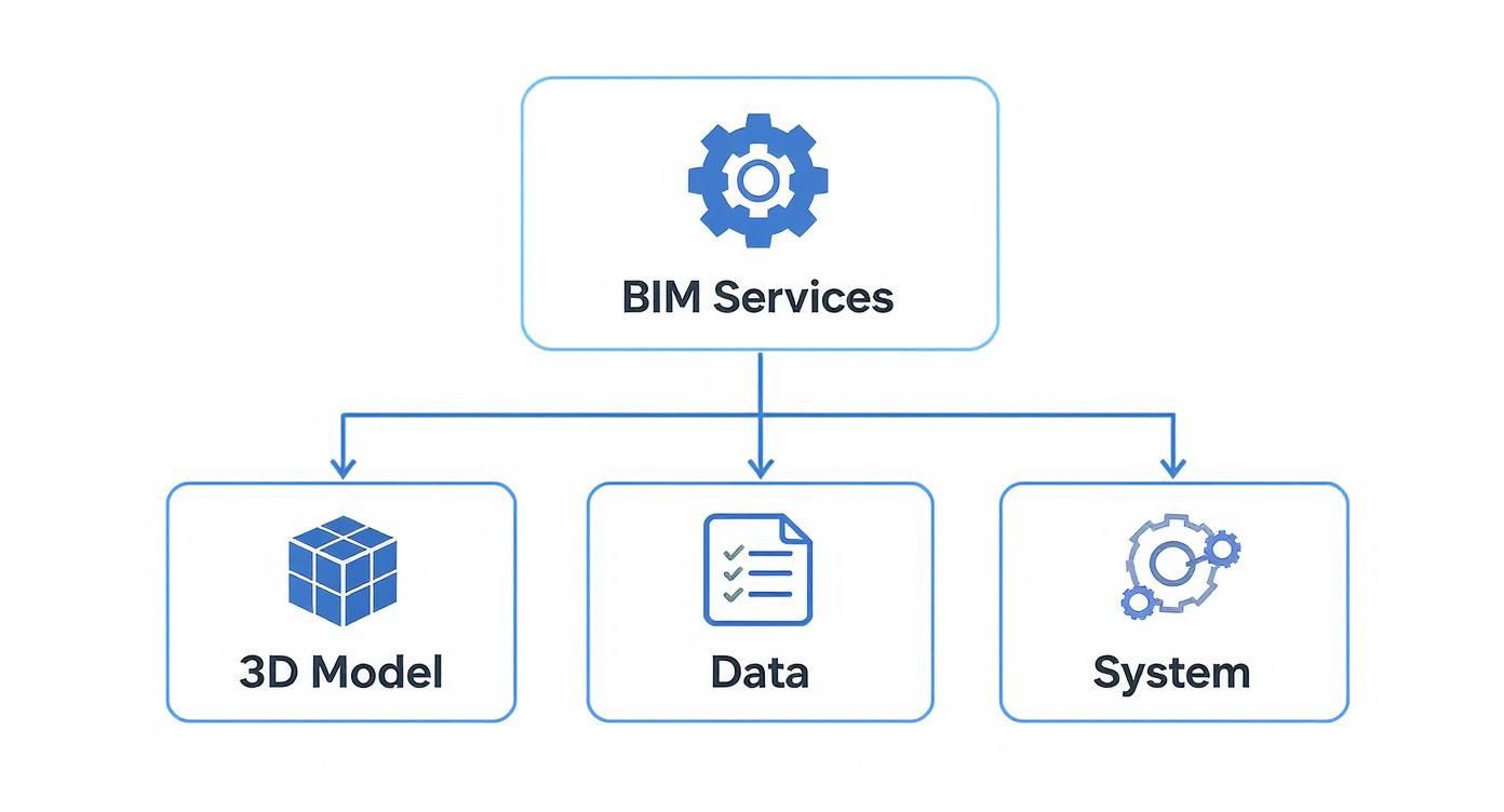 BIM Services diagram showing three main components: 3D Model, Data, and System integration workflow
