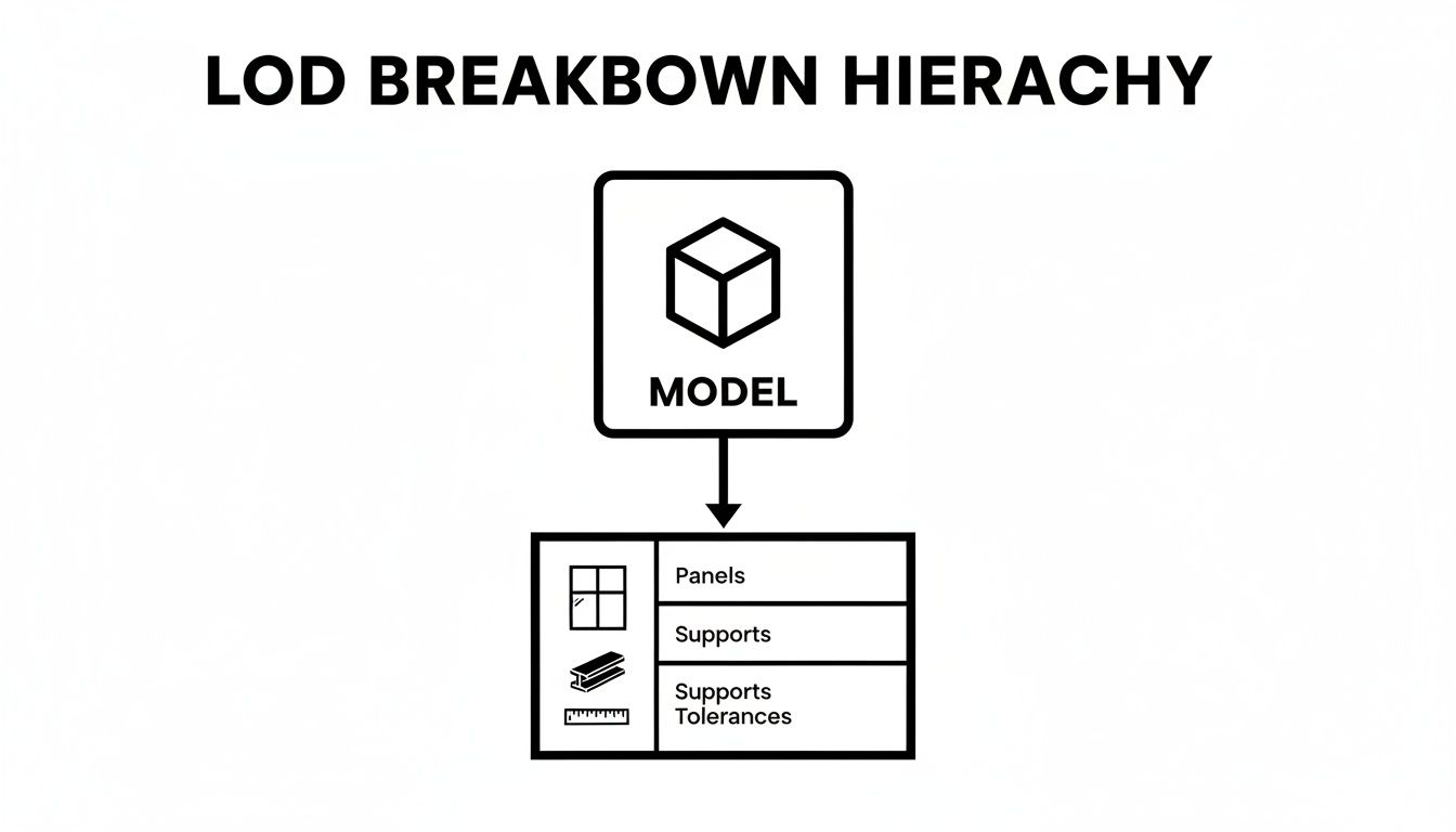 LOD breakdown hierarchy showing a model's components: panels, supports, and support tolerances.