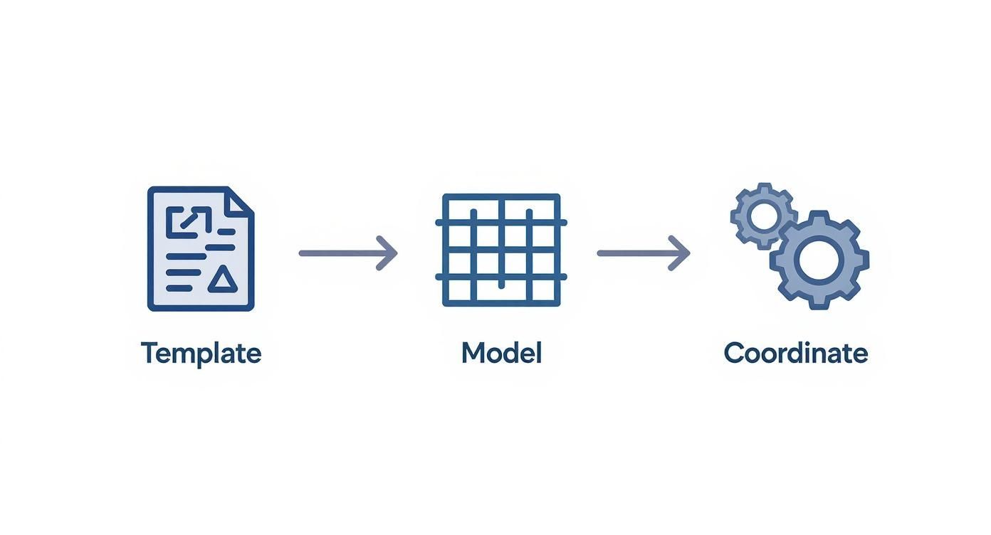 A diagram illustrating a workflow from a document Template to a data Model, then to process Coordination.